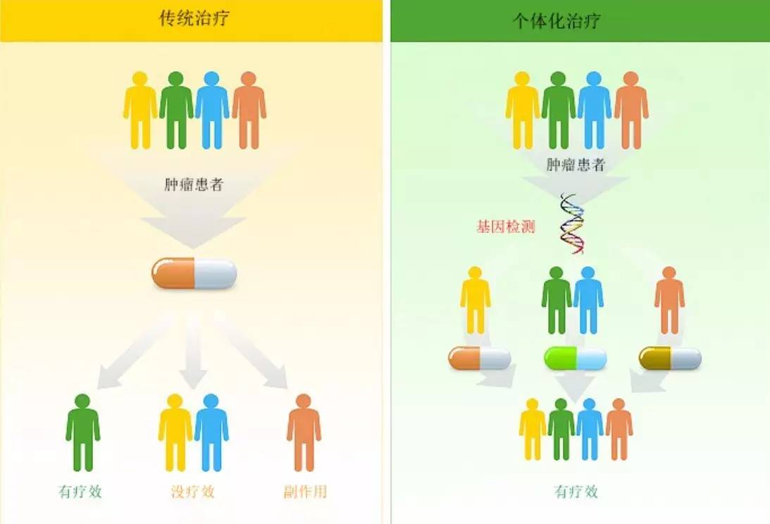 精准医疗的最新进展和发展趋势,精准医疗和传统治疗方式