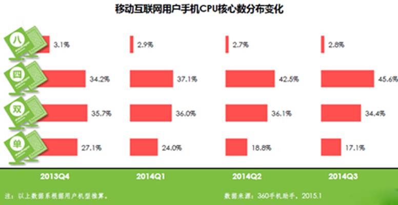 手机处理器带有八核的好不好,i5四核和i7八核有什么区别