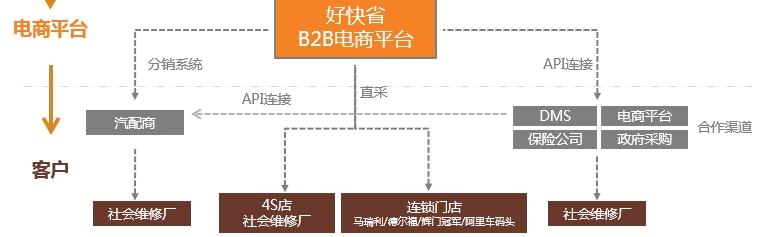 对标美国NAPA，好快省做「全车件汽配电商」的逻辑思路