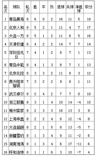 中甲第八轮综述及积分榜，权健航母再搁浅，青岛连胜登顶