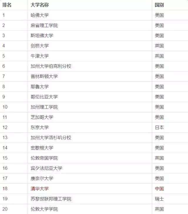 2022年世界声誉排名清华大学,2016全球大学终极排名