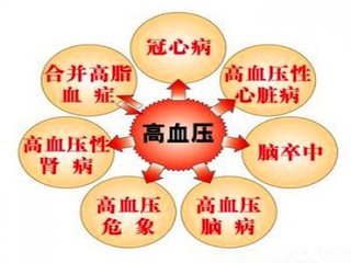 关于高血压你知道这些吗,关于血压升高你不知道的几个因素