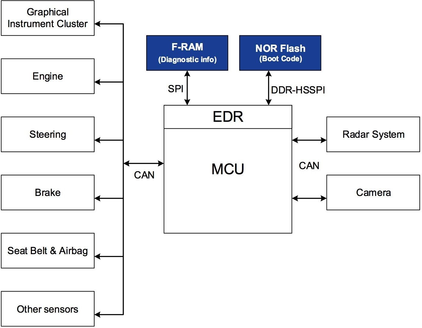 汽车非易失性存储器是什么故障,汽车电子存储器有哪些类型