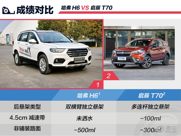 启辰t70是什么悬架,启辰t70哈弗h6对比