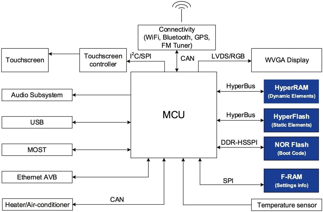汽车非易失性存储器是什么故障,汽车电子存储器有哪些类型
