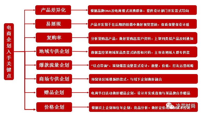 电商如何策划营销活动提升销售,电商怎么写产品销售规划