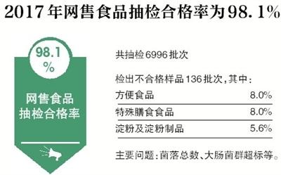 食品抽检不合格明细表,食品抽检常见不合格指标分析