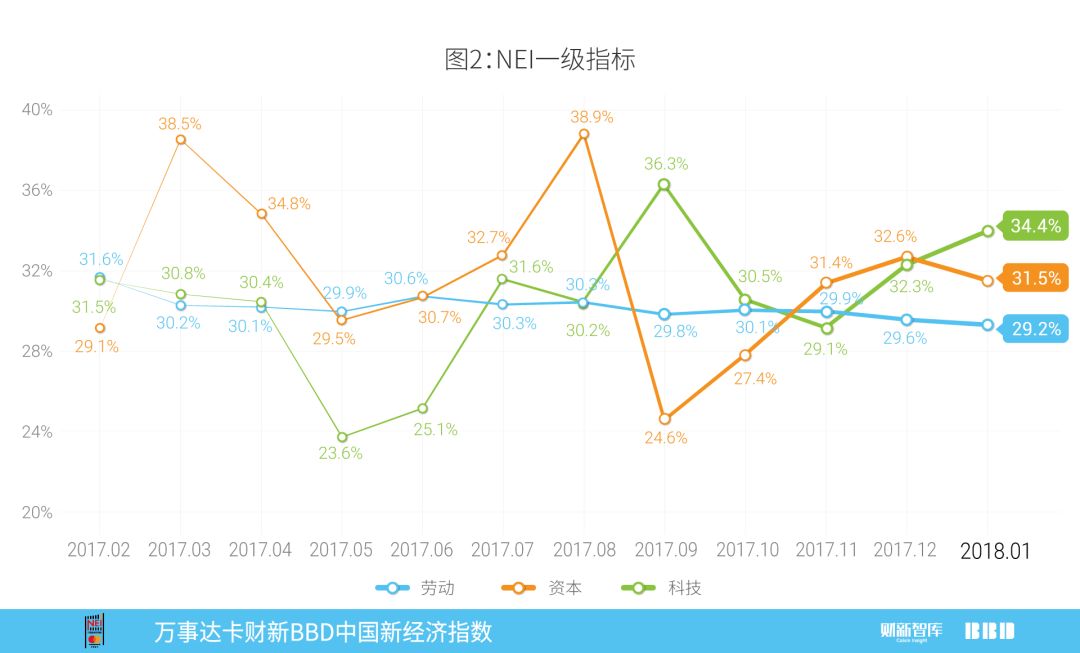 2018年1月万事达卡财新BBD中国新经济指数发布