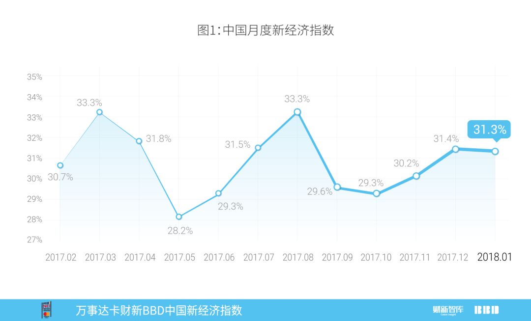 2018年1月万事达卡财新BBD中国新经济指数发布