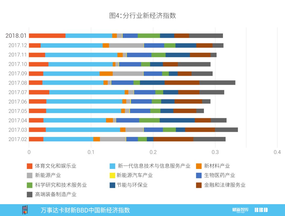 2018年1月万事达卡财新BBD中国新经济指数发布