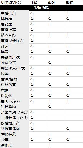 游戏直播app产品需求,熊猫直播和斗鱼直播哪个好用