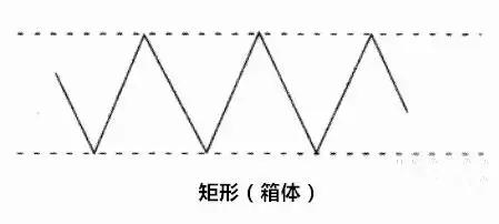 箱体理论实战技法,箱体形态选股公式