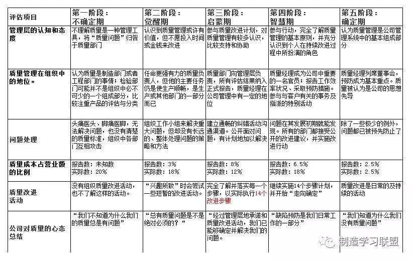 写给质量人的的质量圣经《质量免费》
