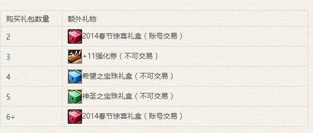 dnf春节套多买多送,dnf春节套几套送优惠券