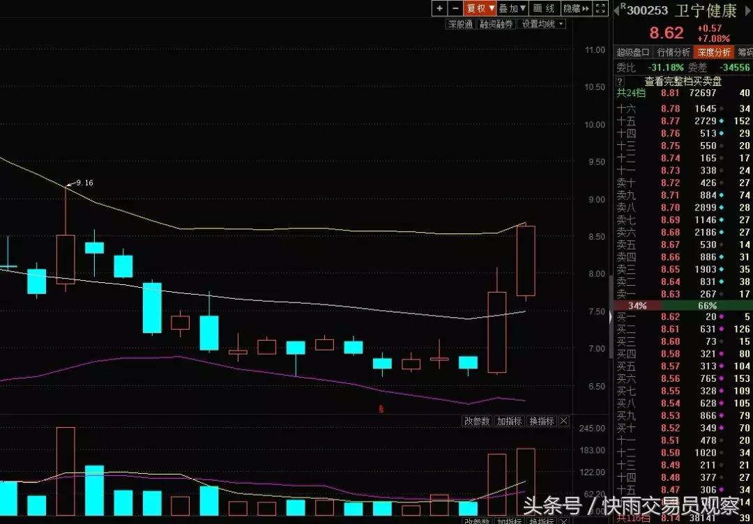 a股放量大涨创业板引领反弹,创业板低位牛股一览表