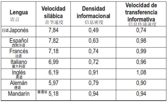 西班牙语语速世界第一,世界上语速最快的语言日语