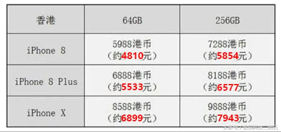 港币汇率重回80想换新手机回家的果粉们不要犹豫赶紧出手！