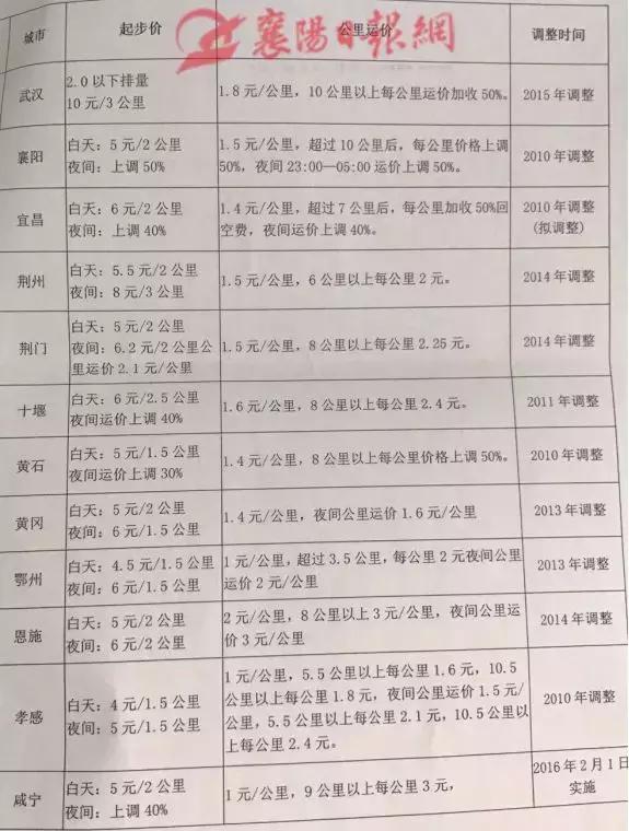 宜昌出租车提价,宜昌的士调价标准