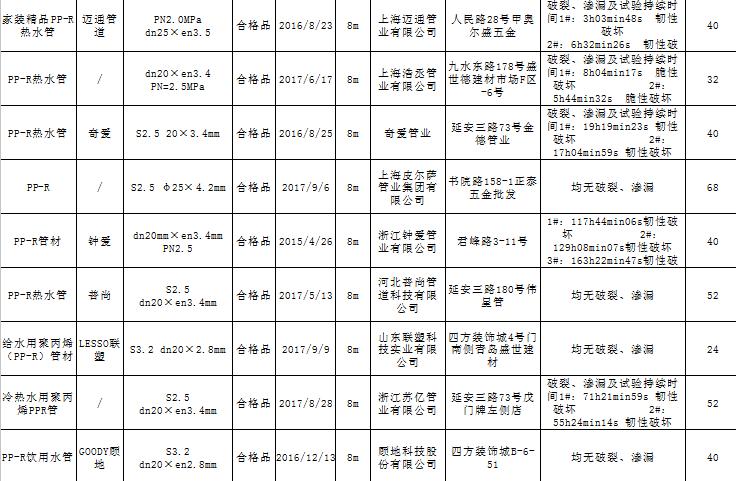 青岛市消保委30款PP-R管商品比较试验结果