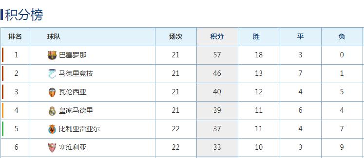 好好的5冠王生生变成了保4队！皇马硬把自家球迷逼成了段子手