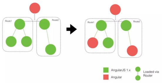 如何把Angular1.X的项目升级到Angular5.0
