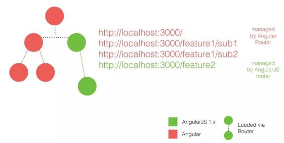 如何把Angular1.X的项目升级到Angular5.0