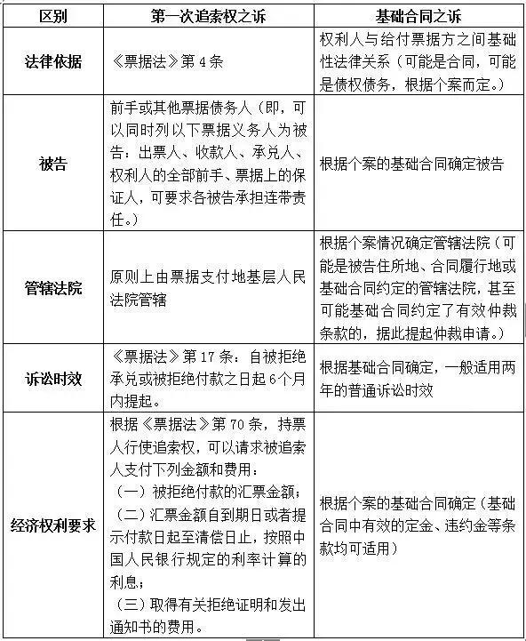 商业承兑汇票到期不能兑付，如何分两步收回票款？