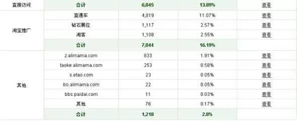 怎么提高淘宝店铺的自然浏览量 (怎么让自己的淘宝店铺增加浏览量)