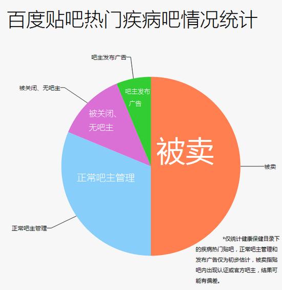 百度出卖疾病贴吧：快播因纵容不和谐内容“违法”，那百度呢？