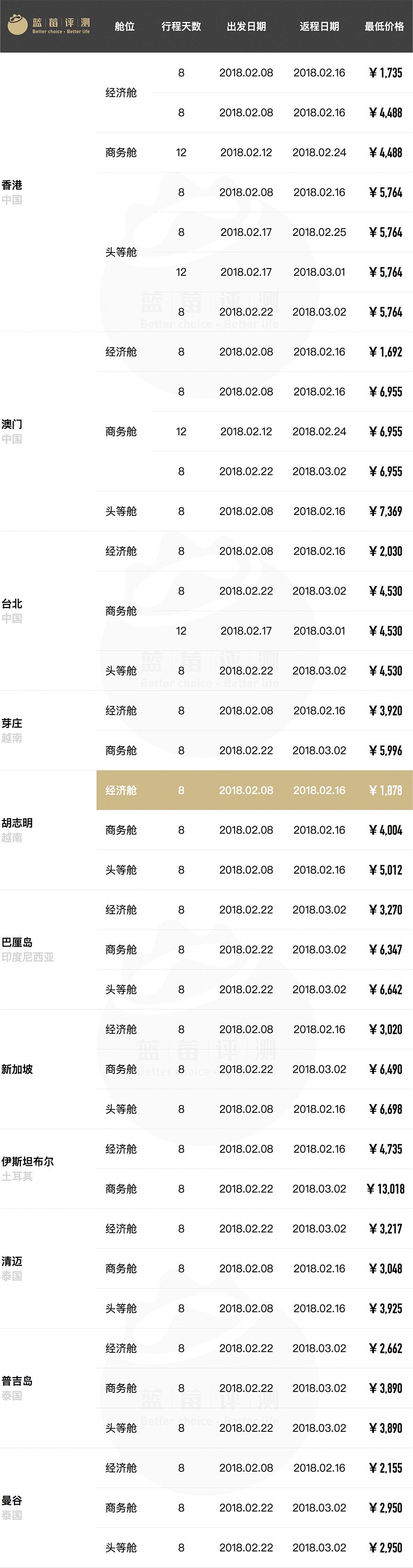 超长干货！春节往返全球61地机票最低价（全国出发）