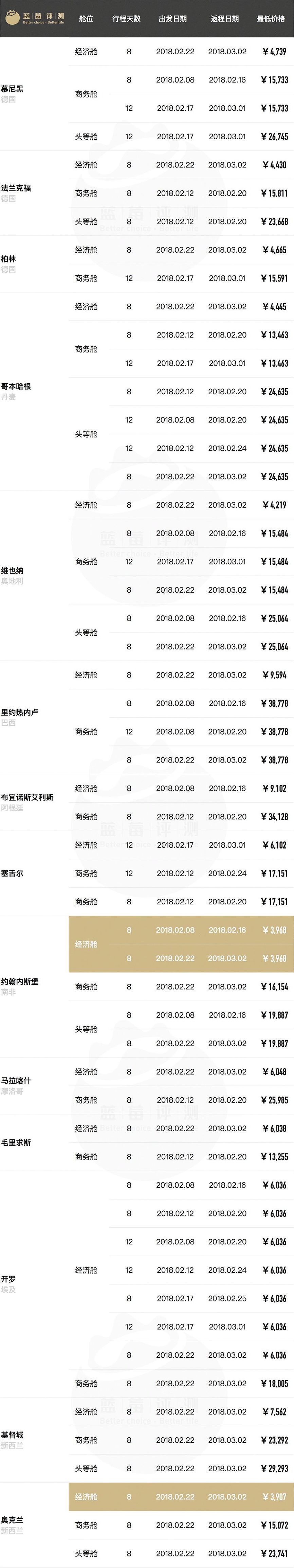 超长干货！春节往返全球61地机票最低价（全国出发）
