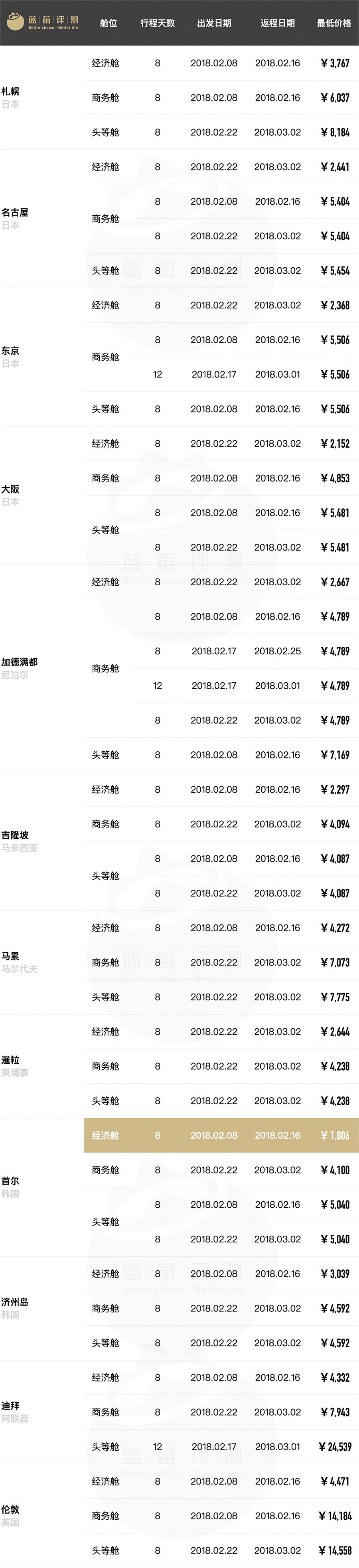 超长干货！春节往返全球61地机票最低价（全国出发）