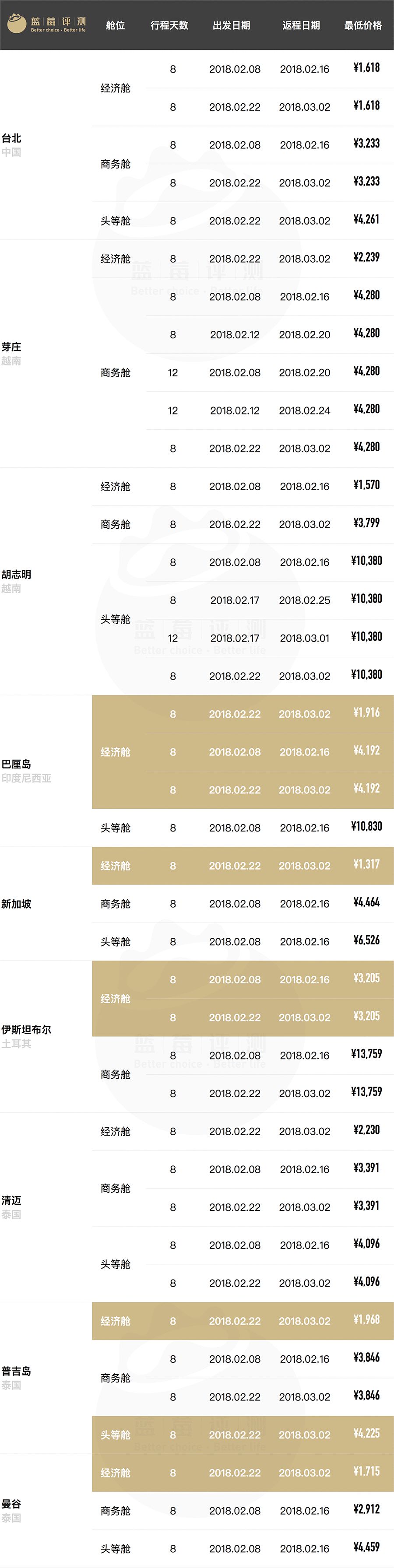 超长干货！春节往返全球61地机票最低价（全国出发）
