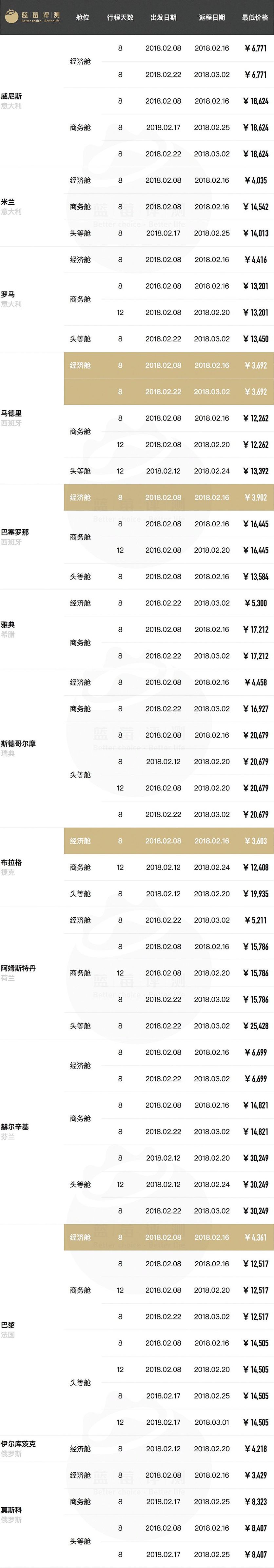 超长干货！春节往返全球61地机票最低价（全国出发）