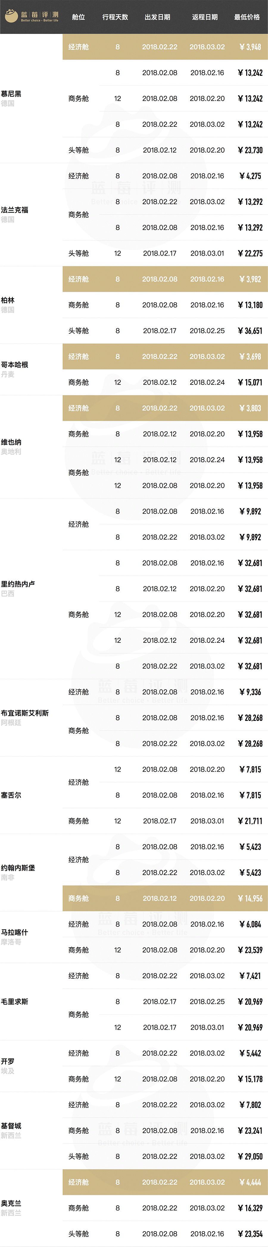 超长干货！春节往返全球61地机票最低价（全国出发）