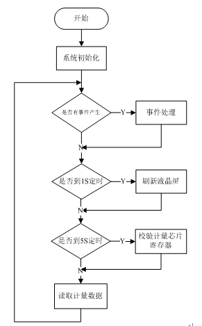 基于计量芯片的电能检测系统设计