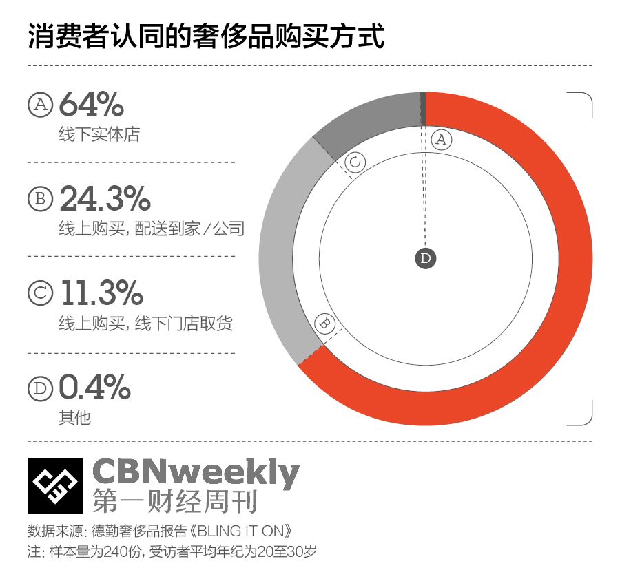不为冲销量，奢侈品品牌看上了天猫的什么？｜CBNweekly