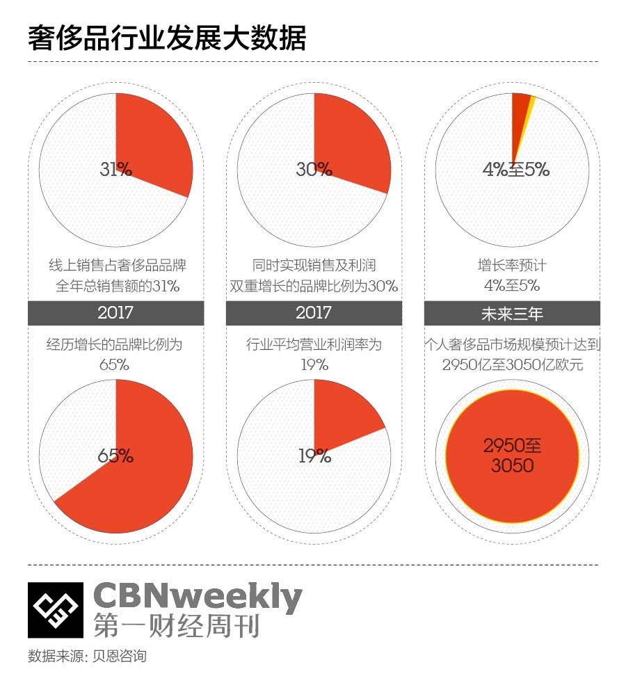 不为冲销量，奢侈品品牌看上了天猫的什么？｜CBNweekly