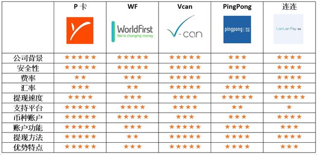 最全精华：2018亚马逊收款方式比对分析