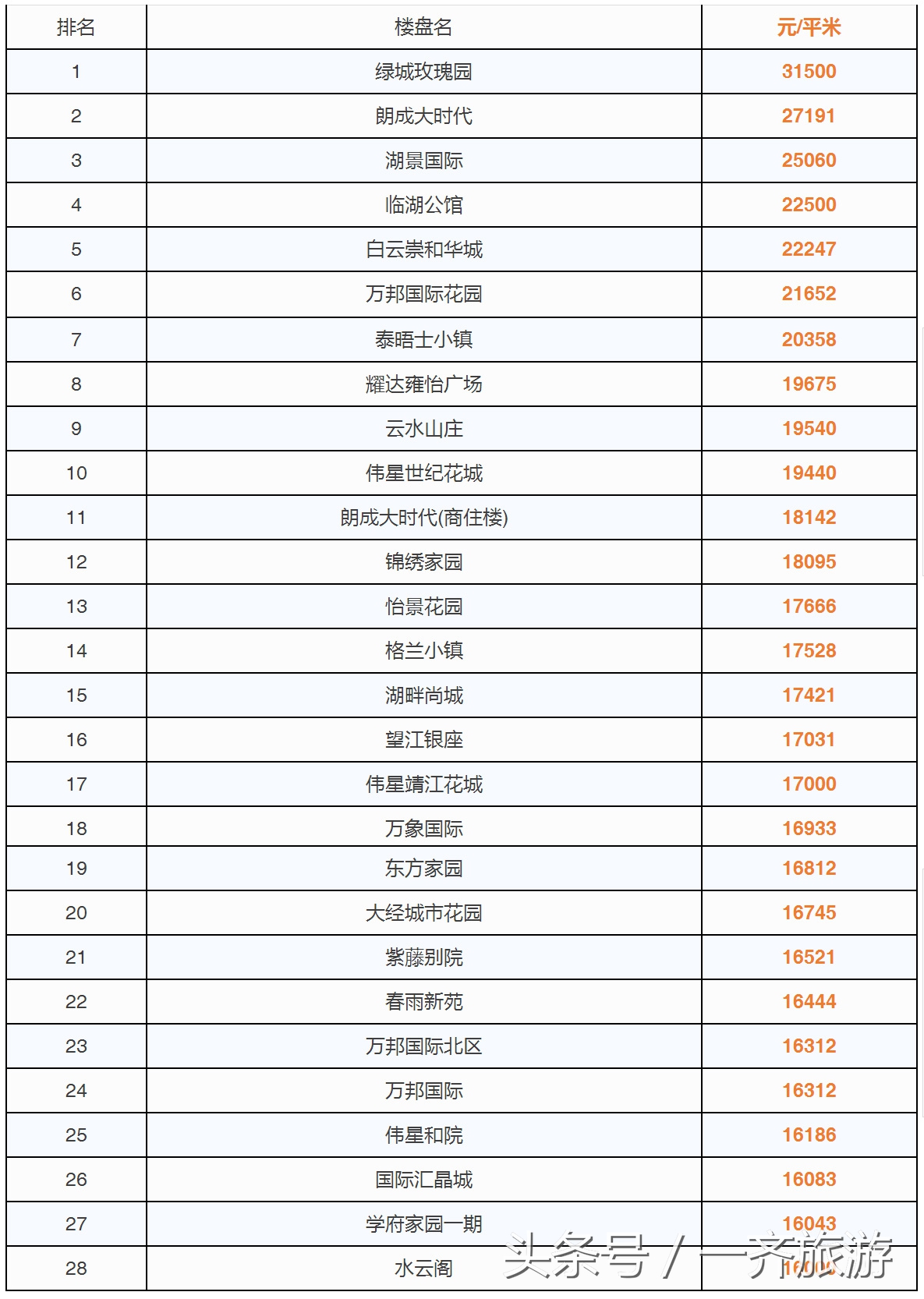 台州最新小区房价表，温岭二手房同比上涨99.89%！看看你家涨了没