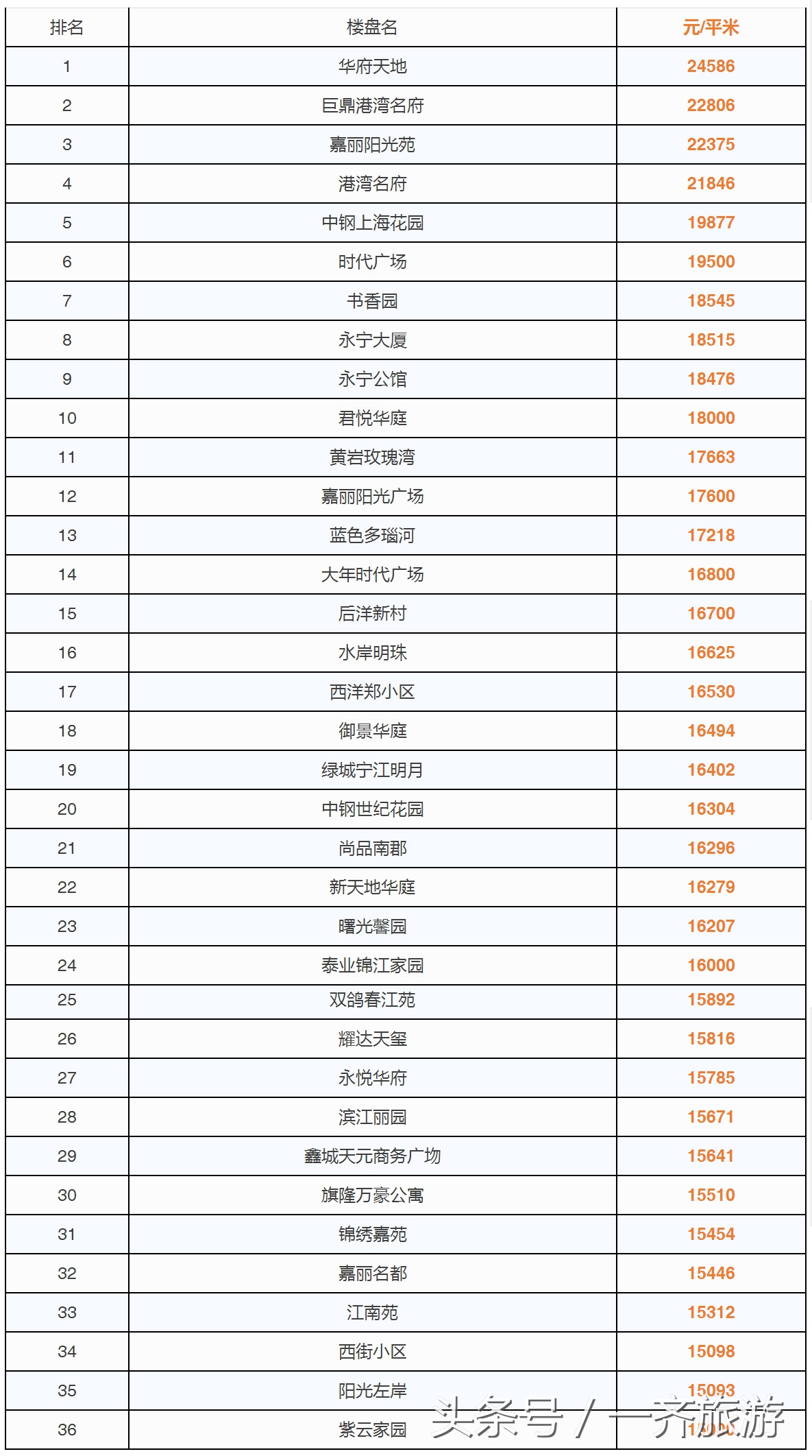 台州最新小区房价表，温岭二手房同比上涨99.89%！看看你家涨了没