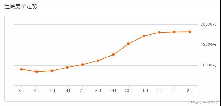 台州最新小区房价表，温岭二手房同比上涨99.89%！看看你家涨了没