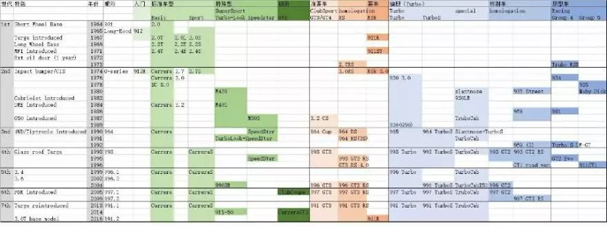 保时捷911传承,保时捷911进化史zealer