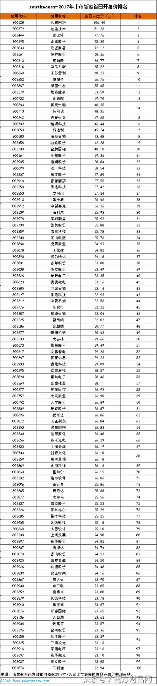 新股开盘一览表近期,2023年上市新股股价一览表