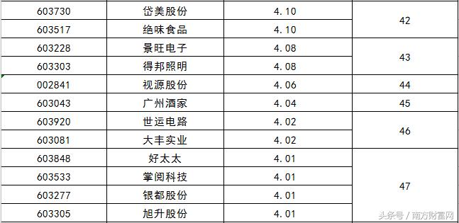 新股开盘一览表近期,2023年上市新股股价一览表