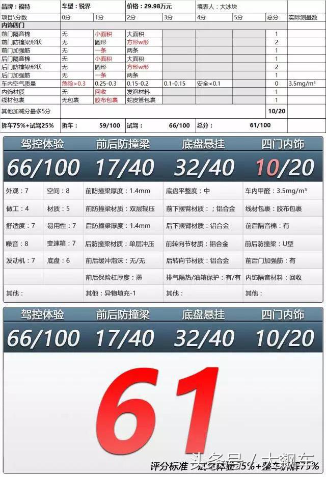 锐界甲醛,2020款福特锐界车内甲醛大吗