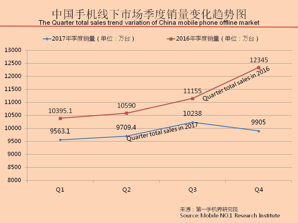 国产手机市场前景报告,近几年手机销量趋势分析