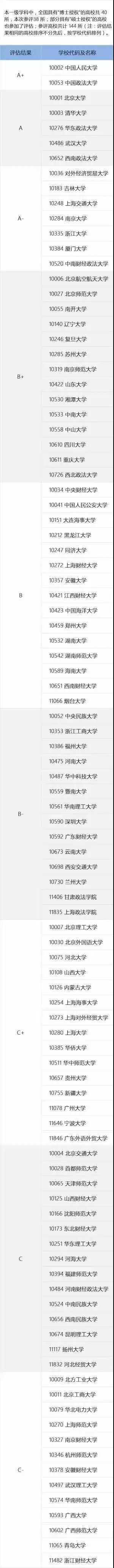 教育部评估各法学学科大学排名,法学排名不高但是是双一流院校