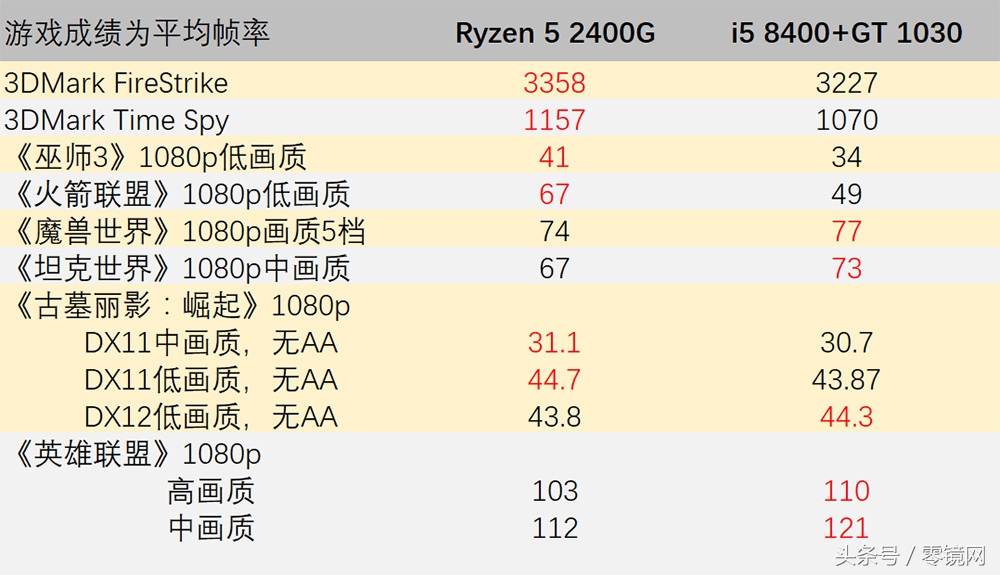 集成显卡vega6,集成显卡vega8r7-5800h怎么样