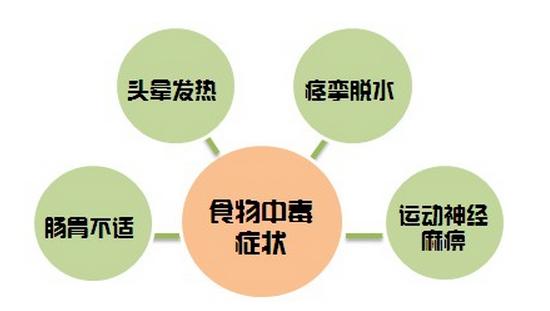 食物中毒高发期,春节是食物中毒高发期